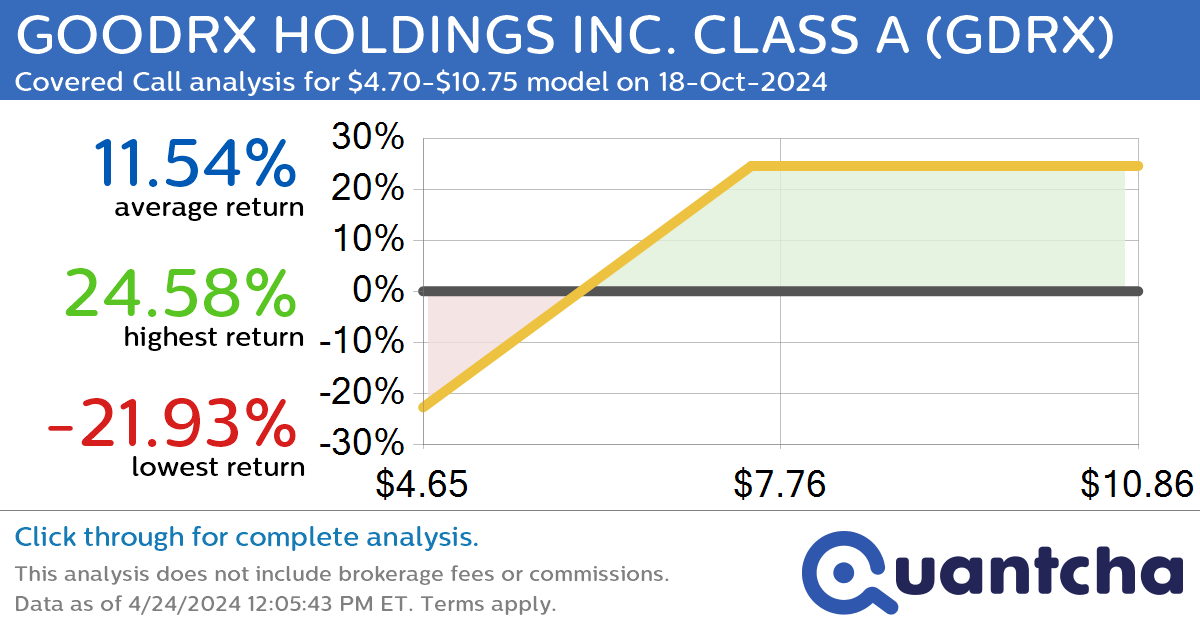 Covered Call Alert: GOODRX HOLDINGS INC. CLASS A $GDRX returning up to 24.58% through 18-Oct-2024