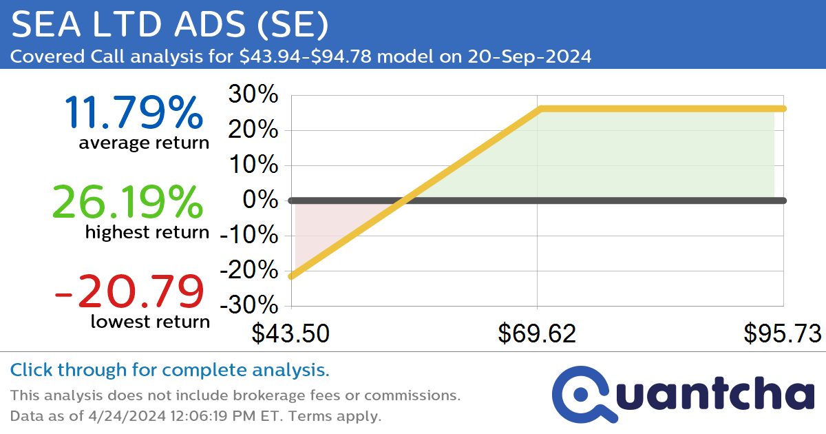 Covered Call Alert: SEA LTD ADS $SE returning up to 25.67% through 20-Sep-2024