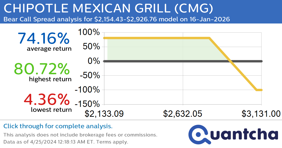 StockTwits Trending Alert: Trading recent interest in CHIPOTLE MEXICAN GRILL $CMG