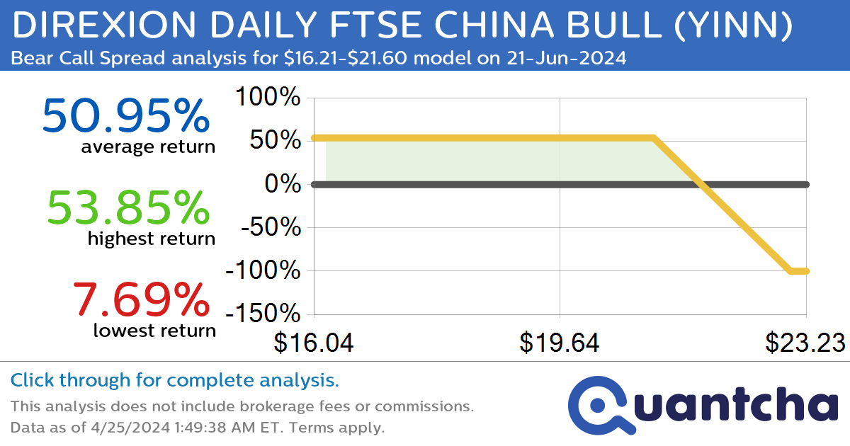 StockTwits Trending Alert: Trading recent interest in DIREXION DAILY FTSE CHINA BULL $YINN