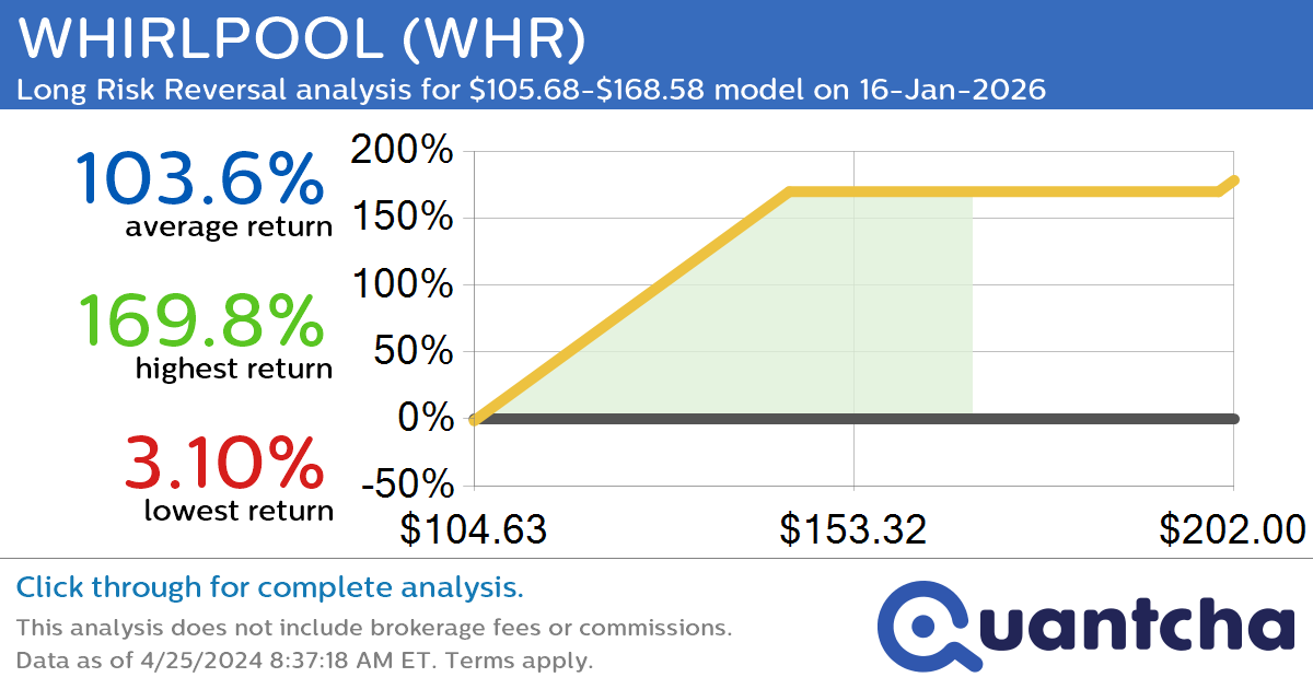StockTwits Trending Alert: Trading recent interest in WHIRLPOOL $WHR