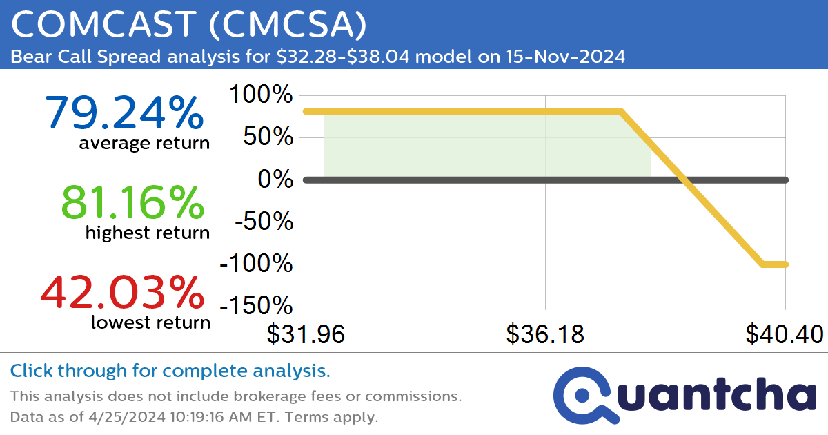 StockTwits Trending Alert: Trading recent interest in COMCAST $CMCSA