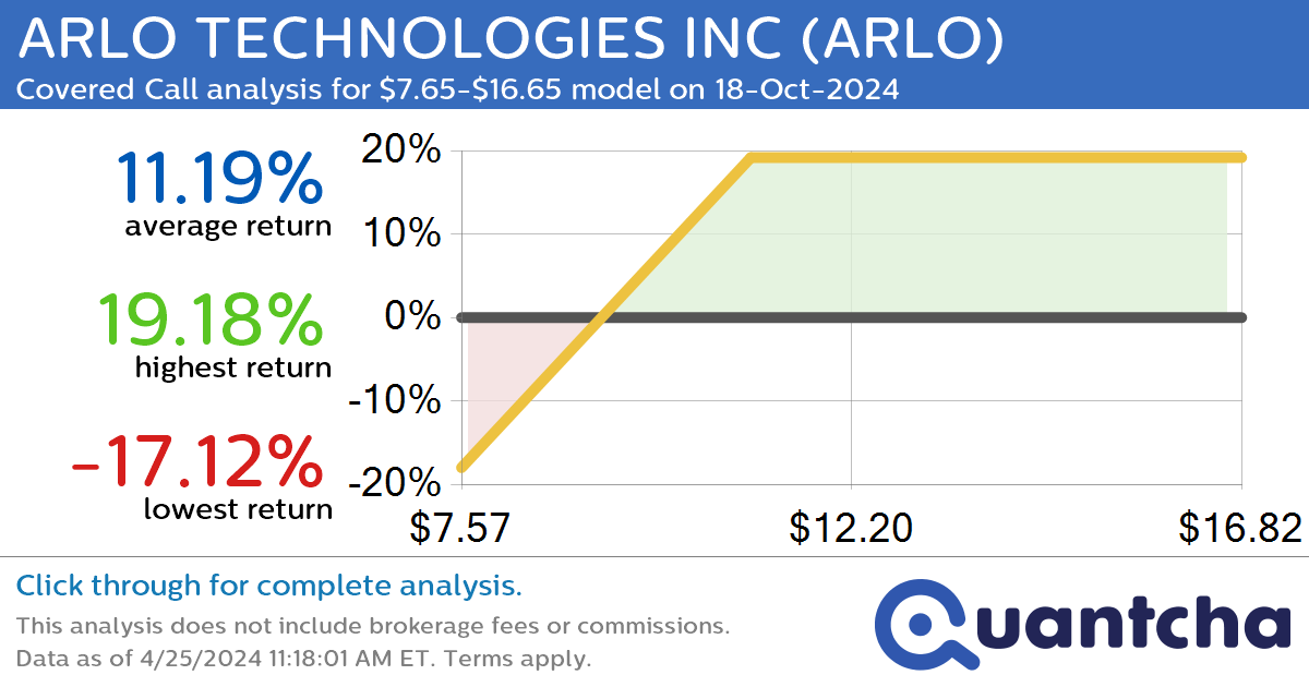Covered Call Alert: ARLO TECHNOLOGIES INC $ARLO returning up to 19.05% through 18-Oct-2024