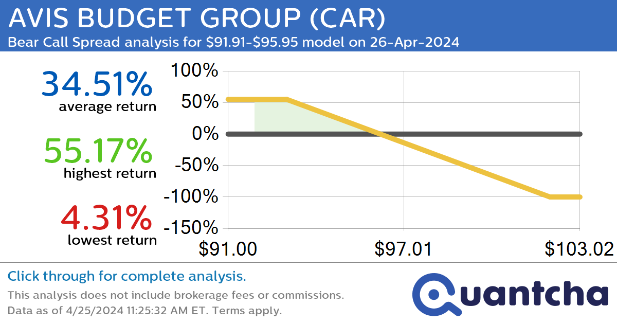 Big Loser Alert: Trading today’s -7.1% move in AVIS BUDGET GROUP $CAR