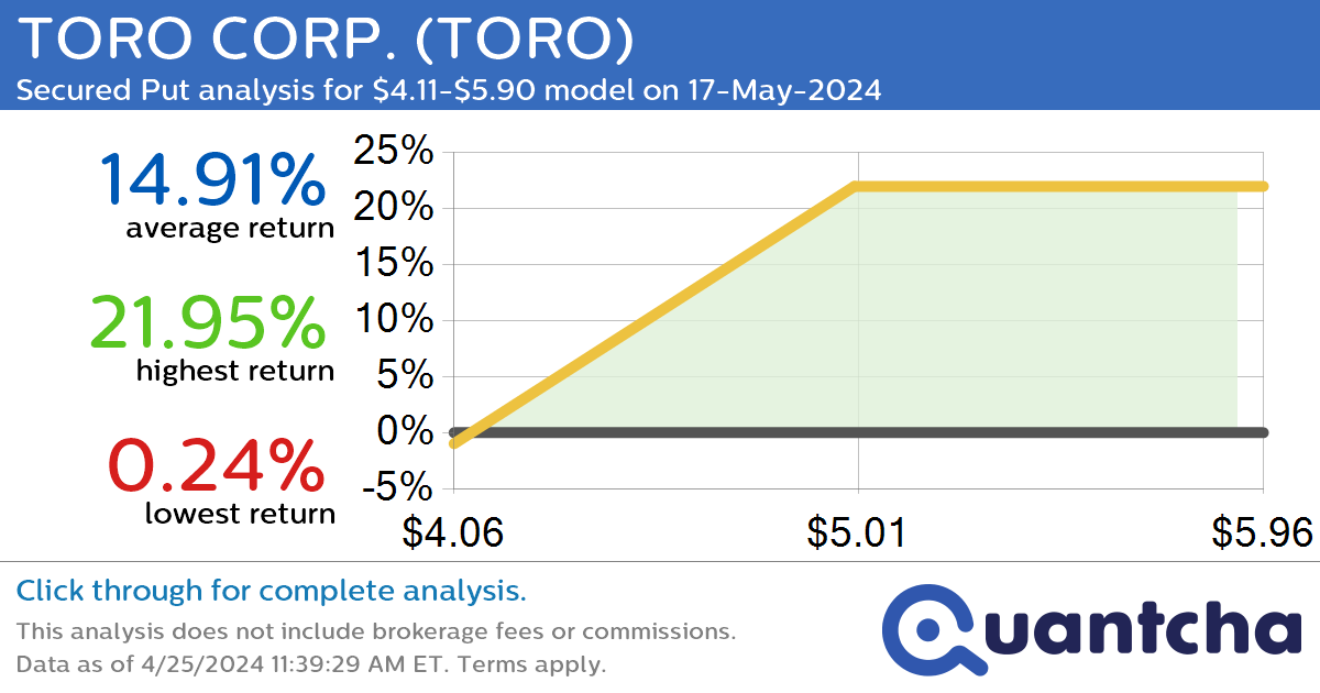 Big Gainer Alert: Trading today’s 8.8% move in TORO CORP. $TORO