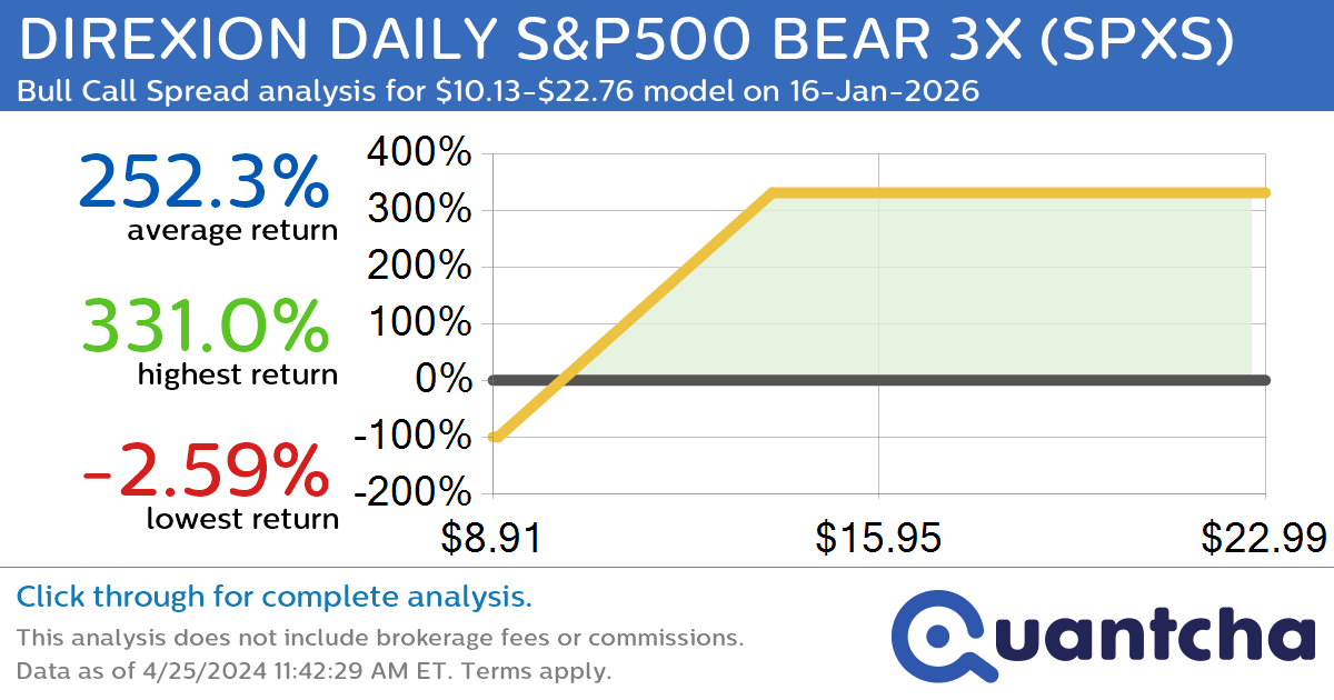 StockTwits Trending Alert: Trading recent interest in DIREXION DAILY S&P500 BEAR 3X $SPXS