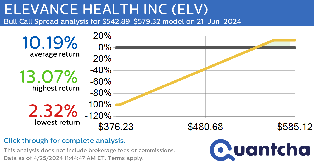 52-Week High Alert: Trading today’s movement in ELEVANCE HEALTH INC $ELV