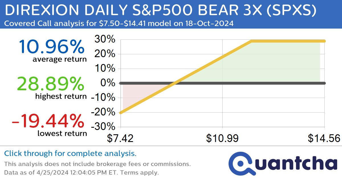Covered Call Alert: DIREXION DAILY S&P500 BEAR 3X $SPXS returning up to 28.89% through 18-Oct-2024
