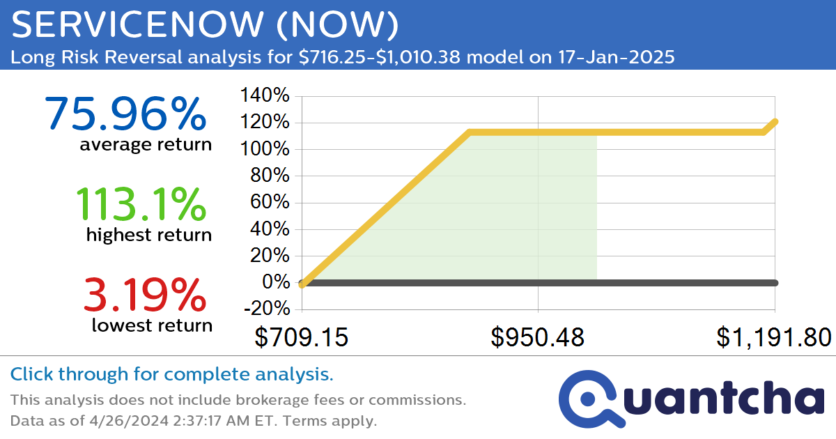 StockTwits Trending Alert: Trading recent interest in SERVICENOW $NOW