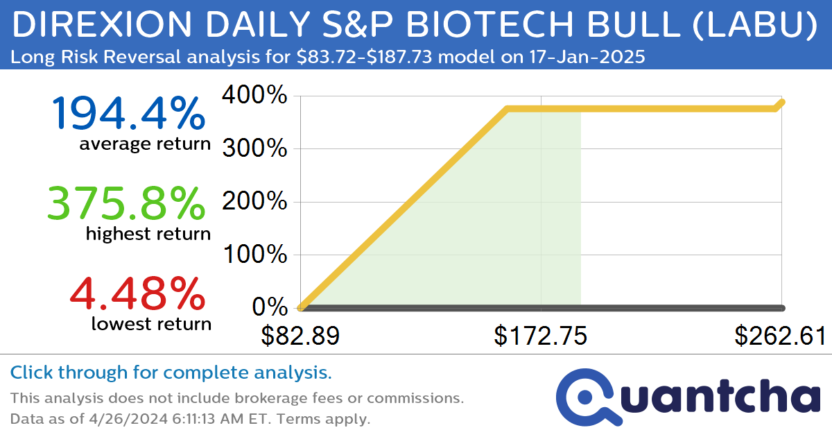 StockTwits Trending Alert: Trading recent interest in DIREXION DAILY S&P BIOTECH BULL $LABU