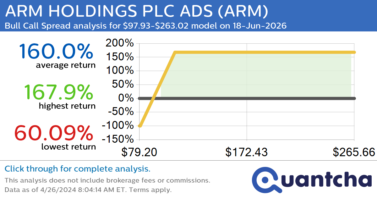 StockTwits Trending Alert: Trading recent interest in ARM HOLDINGS PLC ADS $ARM