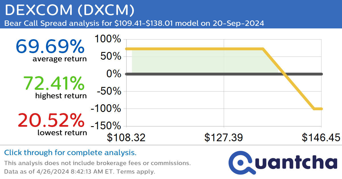 StockTwits Trending Alert: Trading recent interest in DEXCOM $DXCM