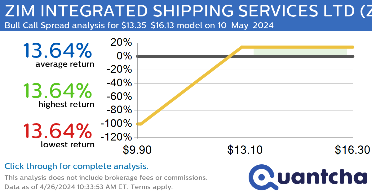 Big Gainer Alert: Trading today’s 16.9% move in ZIM INTEGRATED SHIPPING SERVICES LTD $ZIM