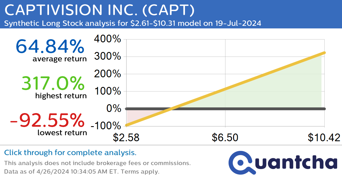 Synthetic Long Discount Alert: CAPTIVISION INC. $CAPT trading at a 15.04% discount for the 19-Jul-2024 expiration
