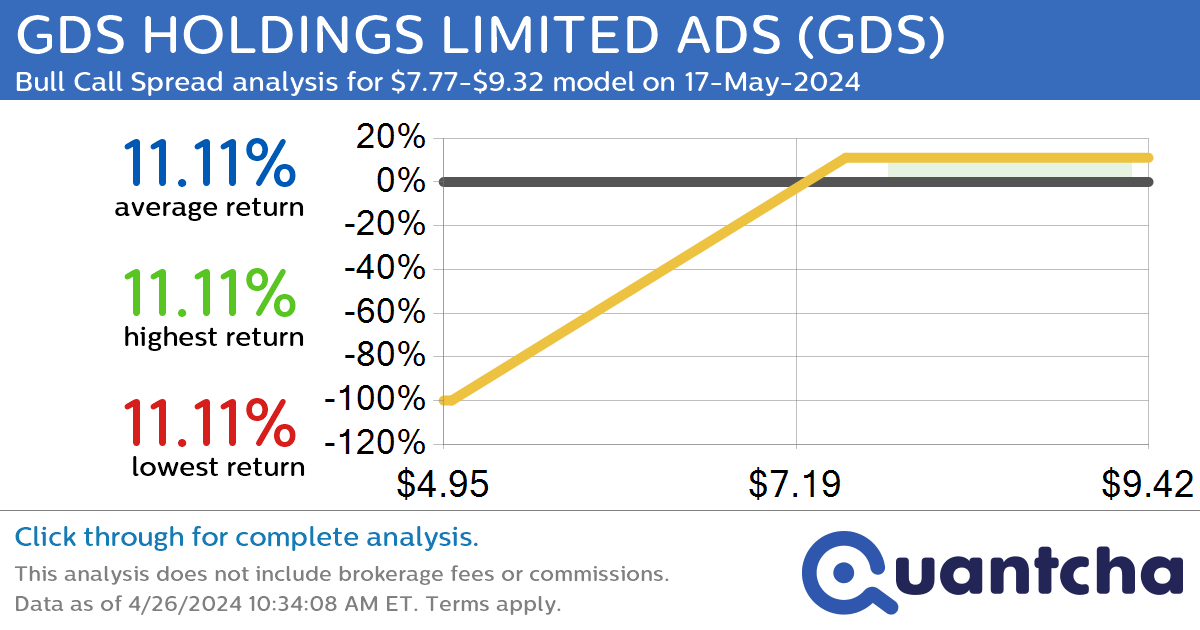 Big Gainer Alert: Trading today’s 7.6% move in GDS HOLDINGS LIMITED ADS $GDS