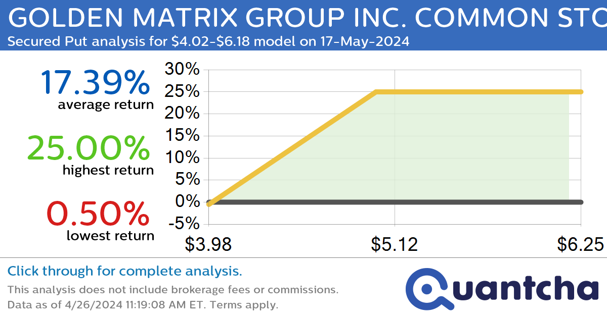 52-Week High Alert: Trading today’s movement in GOLDEN MATRIX GROUP INC. COMMON STOCK $GMGI