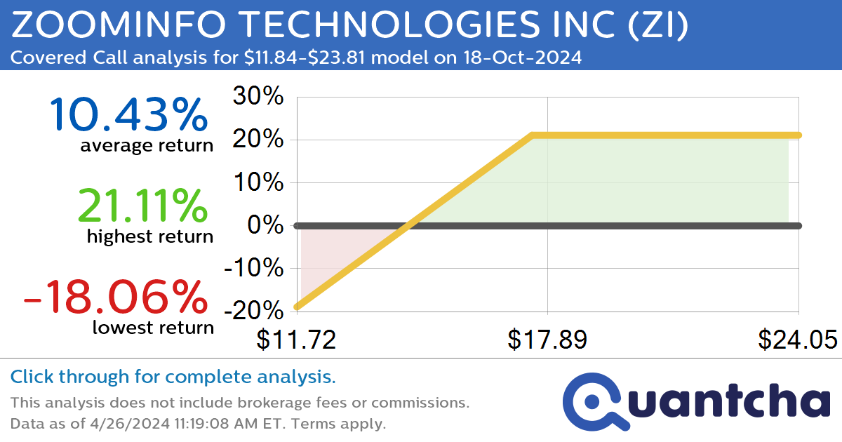 Covered Call Alert: ZOOMINFO TECHNOLOGIES INC $ZI returning up to 21.11% through 18-Oct-2024