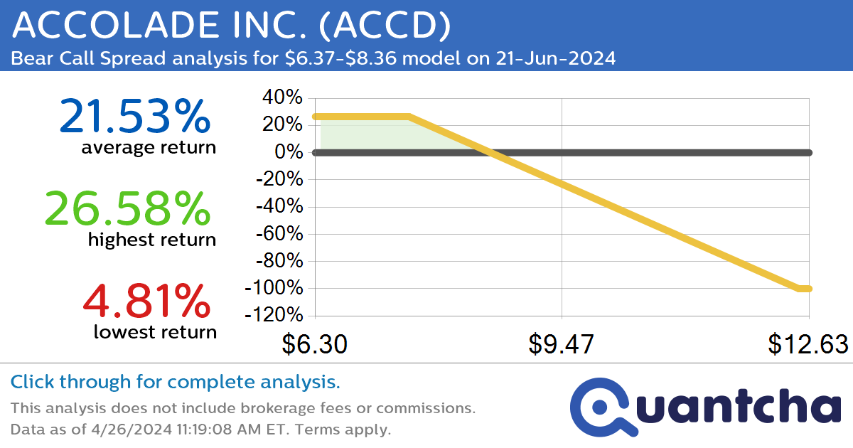 Big Loser Alert: Trading today’s -9.8% move in ACCOLADE INC. $ACCD