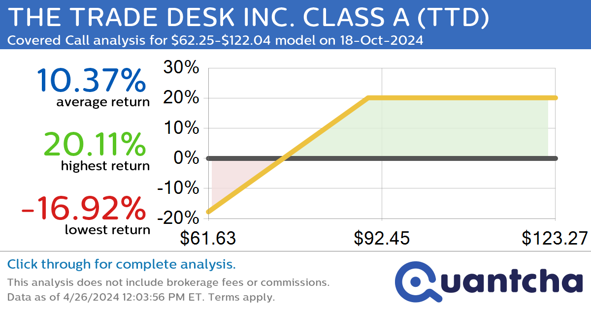 Covered Call Alert: THE TRADE DESK INC. CLASS A $TTD returning up to 20.11% through 18-Oct-2024