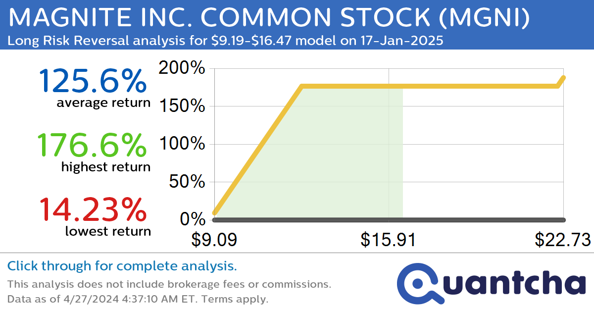 StockTwits Trending Alert: Trading recent interest in MAGNITE INC. COMMON STOCK $MGNI