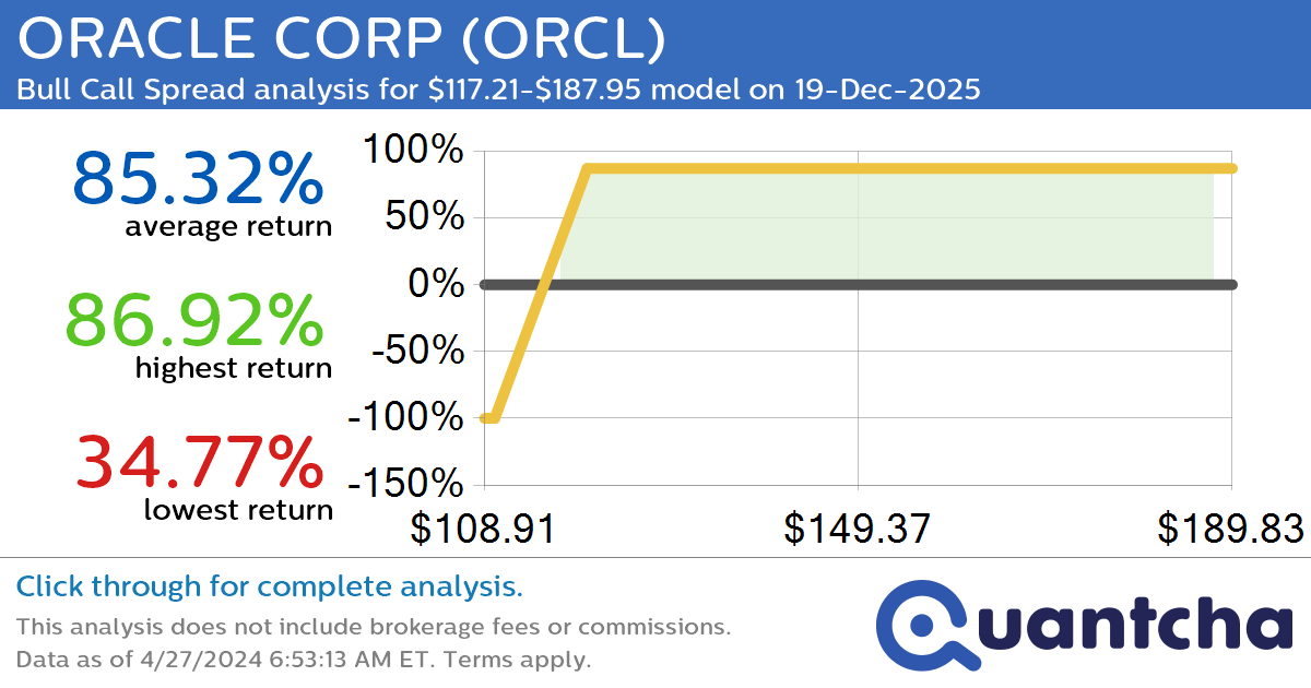 StockTwits Trending Alert: Trading recent interest in ORACLE CORP $ORCL