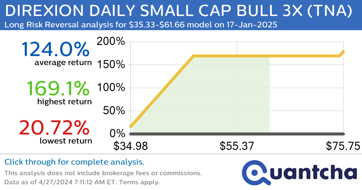 StockTwits Trending Alert: Trading recent interest in DIREXION DAILY SMALL CAP BULL 3X $TNA