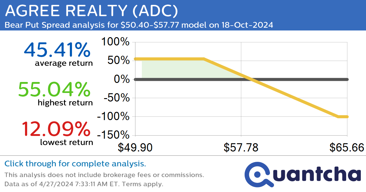 StockTwits Trending Alert: Trading recent interest in AGREE REALTY $ADC