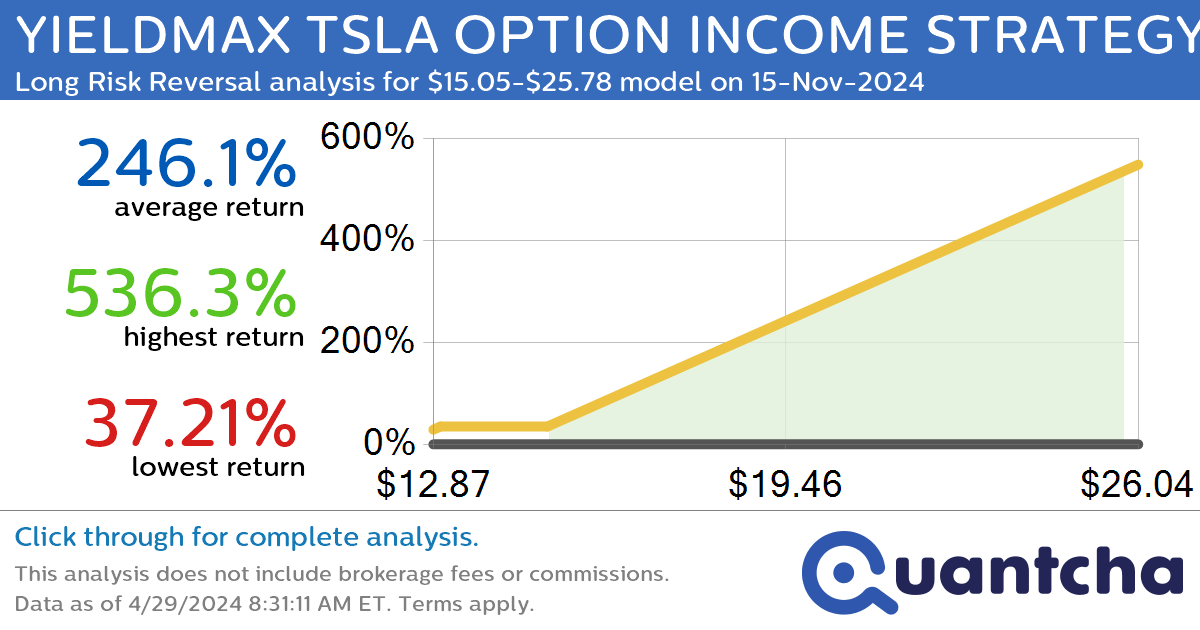 StockTwits Trending Alert: Trading recent interest in YIELDMAX TSLA OPTION INCOME STRATEGY ETF $TSLY