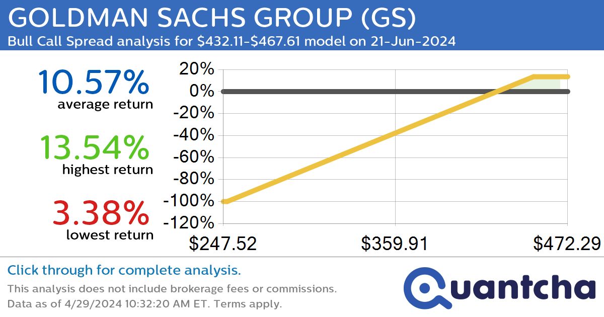 52-Week High Alert: Trading today’s movement in GOLDMAN SACHS GROUP $GS