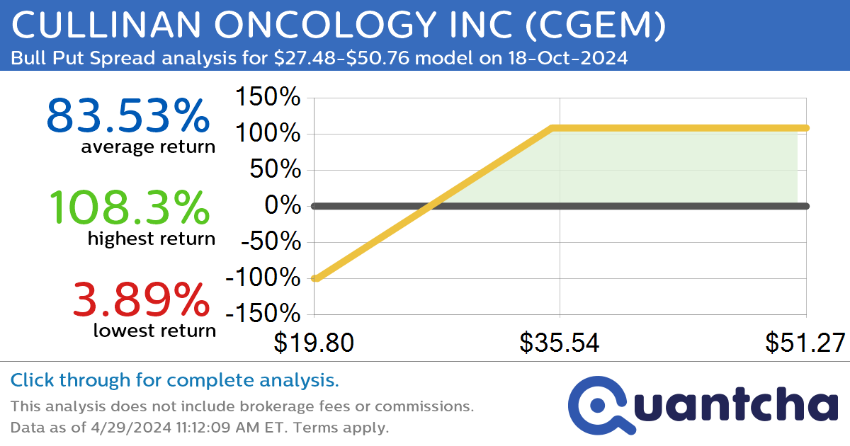 StockTwits Trending Alert: Trading recent interest in CULLINAN ONCOLOGY INC $CGEM