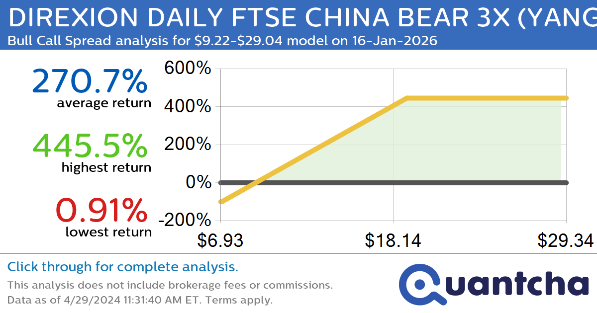 StockTwits Trending Alert: Trading recent interest in DIREXION DAILY FTSE CHINA BEAR 3X $YANG