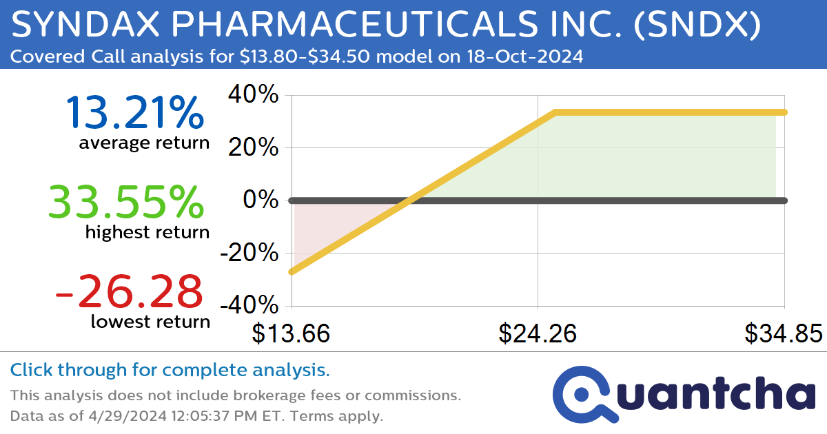 Covered Call Alert: SYNDAX PHARMACEUTICALS INC. $SNDX returning up to 33.55% through 18-Oct-2024
