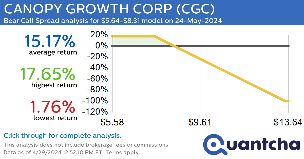 Big Loser Alert: Trading today’s -7.2% move in CANOPY GROWTH CORP $CGC