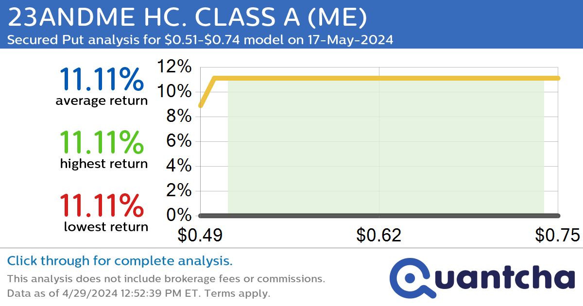 Big Gainer Alert: Trading today’s 9.7% move in 23ANDME HC. CLASS A $ME