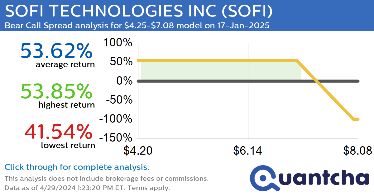 StockTwits Trending Alert: Trading recent interest in SOFI TECHNOLOGIES INC $SOFI