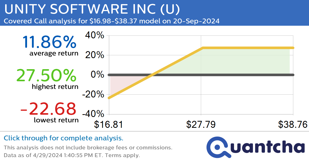 Covered Call Alert: UNITY SOFTWARE INC $U returning up to 27.74% through 20-Sep-2024