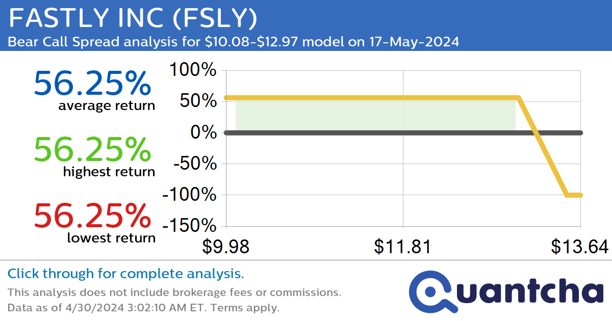StockTwits Trending Alert: Trading recent interest in FASTLY INC $FSLY