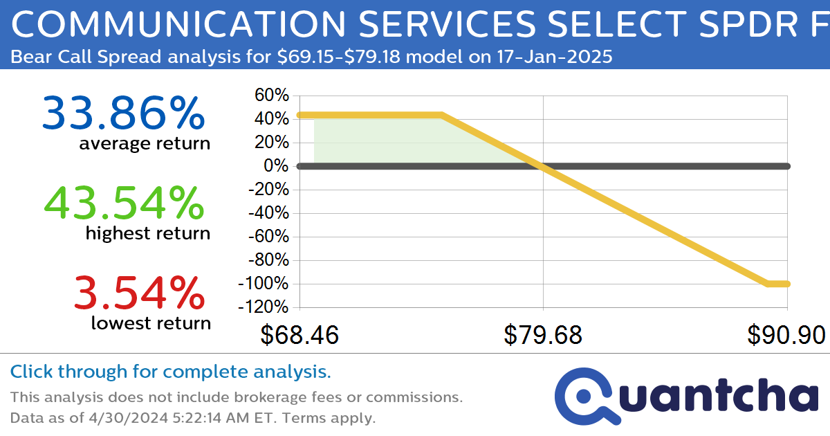StockTwits Trending Alert: Trading recent interest in COMMUNICATION SERVICES SELECT SPDR FUND $XLC
