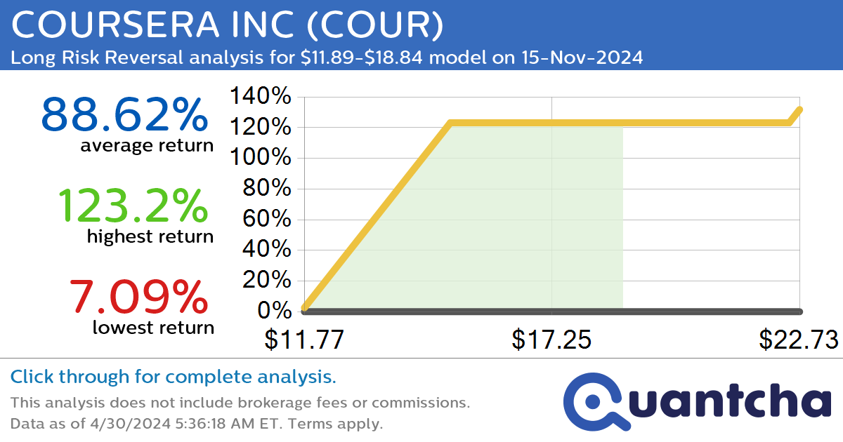 StockTwits Trending Alert: Trading recent interest in COURSERA INC $COUR