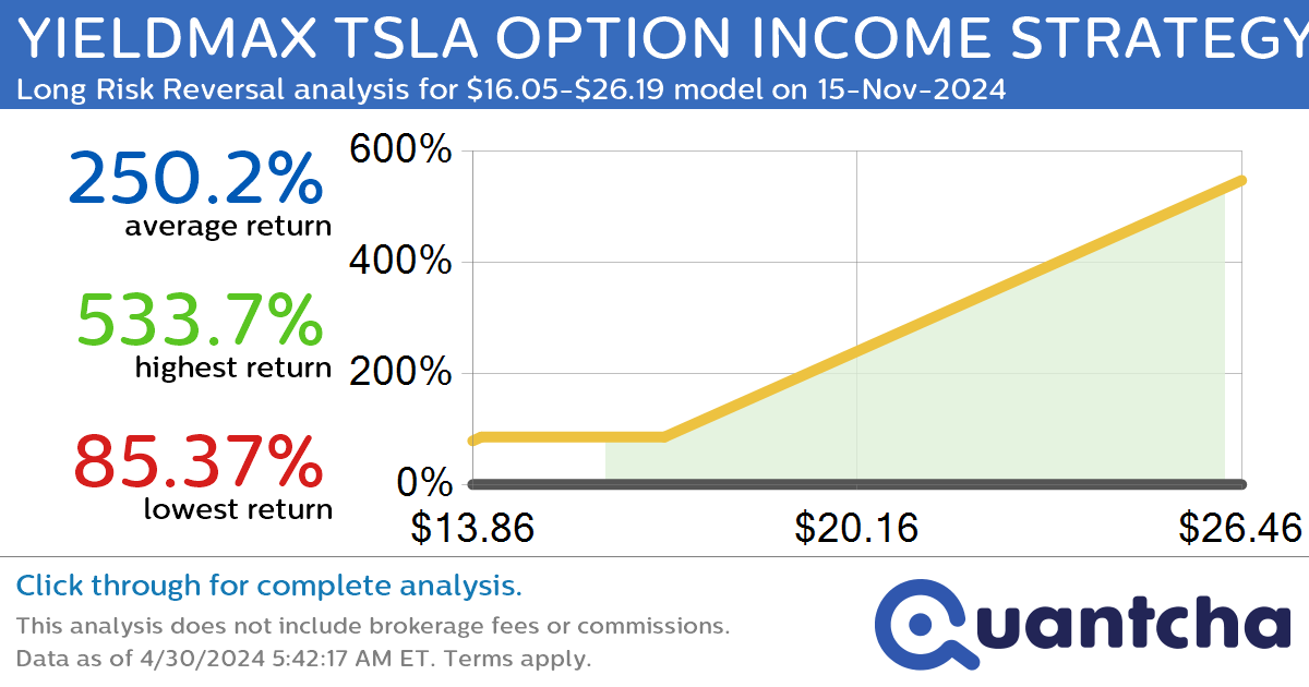 StockTwits Trending Alert: Trading recent interest in YIELDMAX TSLA OPTION INCOME STRATEGY ETF $TSLY