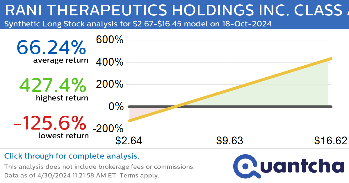 Synthetic Long Discount Alert: RANI THERAPEUTICS HOLDINGS INC. CLASS A $RANI trading at a 10.22% discount for the 18-Oct-2024 expiration