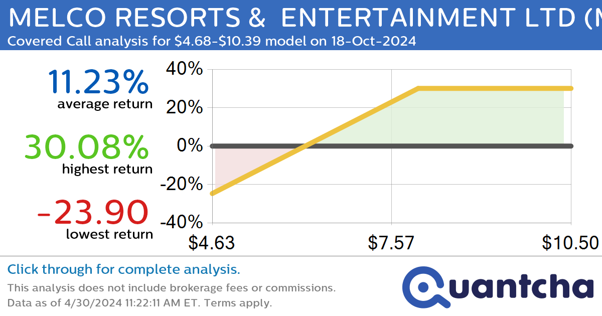 Covered Call Alert: MELCO RESORTS &  ENTERTAINMENT LTD $MLCO returning up to 30.29% through 18-Oct-2024