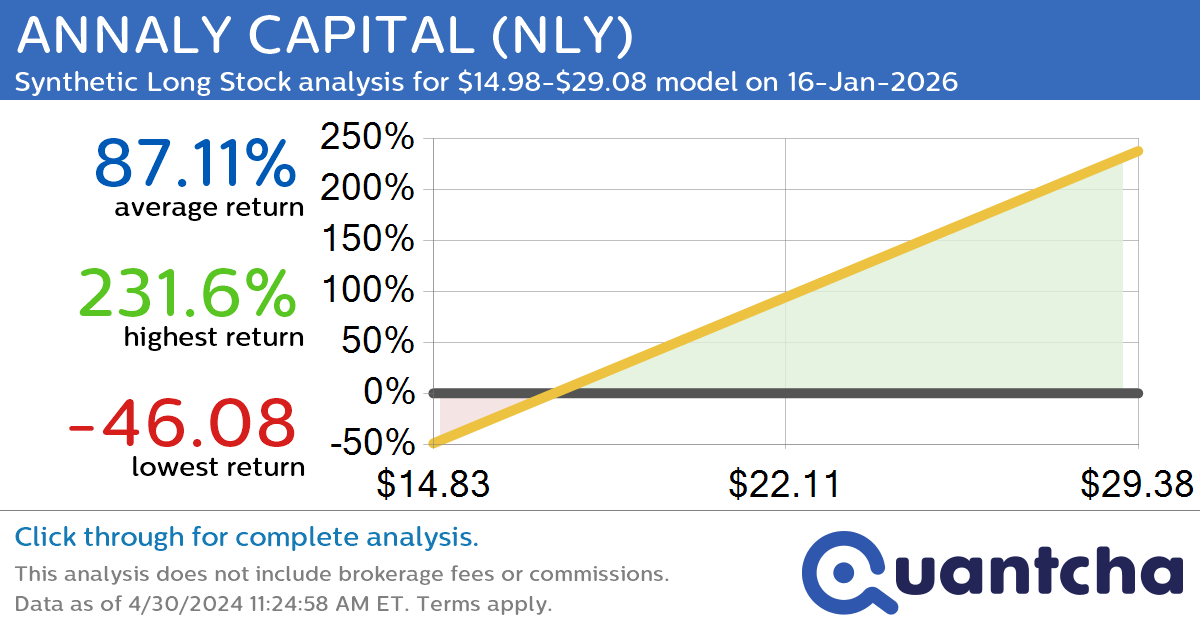 Synthetic Long Discount Alert: ANNALY CAPITAL $NLY trading at a 10.03% discount for the 16-Jan-2026 expiration