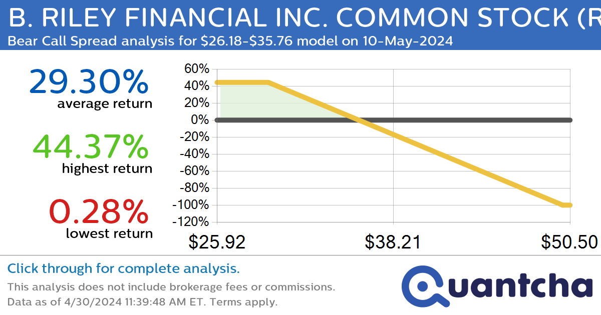 Big Loser Alert: Trading today’s -7.4% move in B. RILEY FINANCIAL INC. COMMON STOCK $RILY