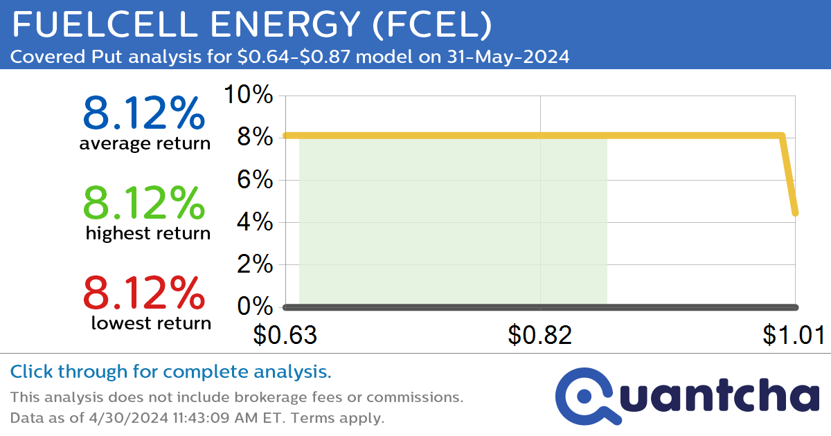 Big Loser Alert: Trading today’s -7.2% move in FUELCELL ENERGY $FCEL