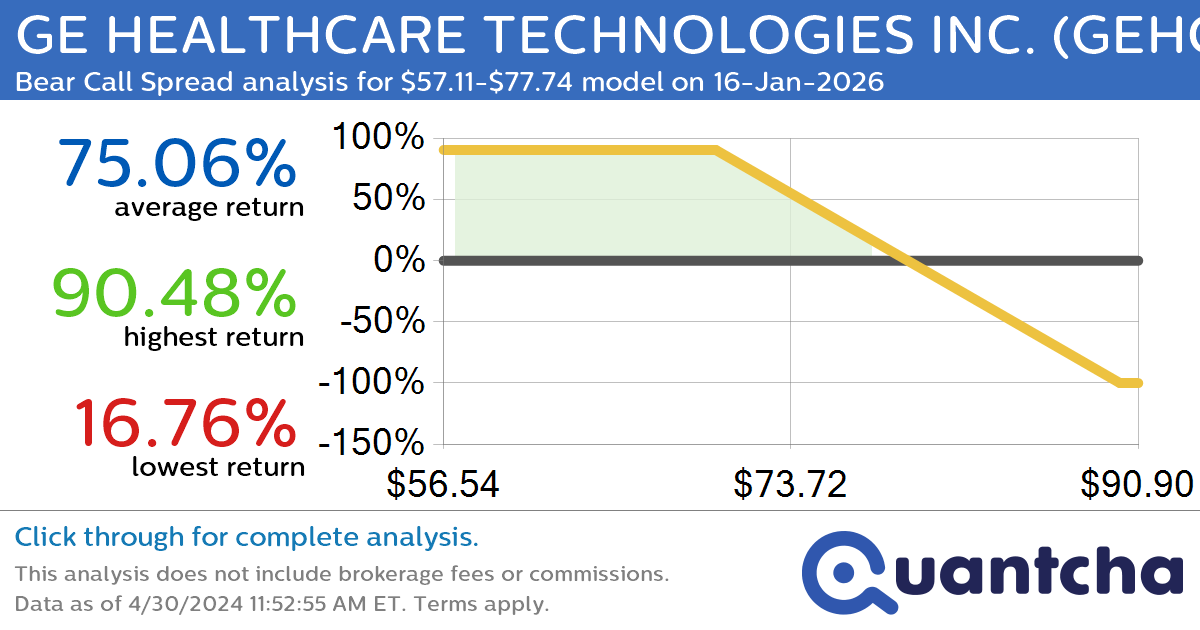 StockTwits Trending Alert: Trading recent interest in GE HEALTHCARE TECHNOLOGIES INC. $GEHC