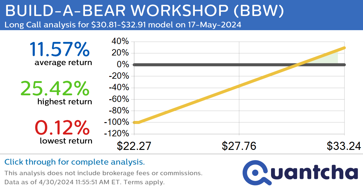 52-Week High Alert: Trading today’s movement in BUILD-A-BEAR WORKSHOP $BBW