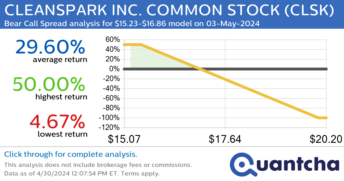 Big Loser Alert: Trading today’s -7.0% move in CLEANSPARK INC. COMMON STOCK $CLSK
