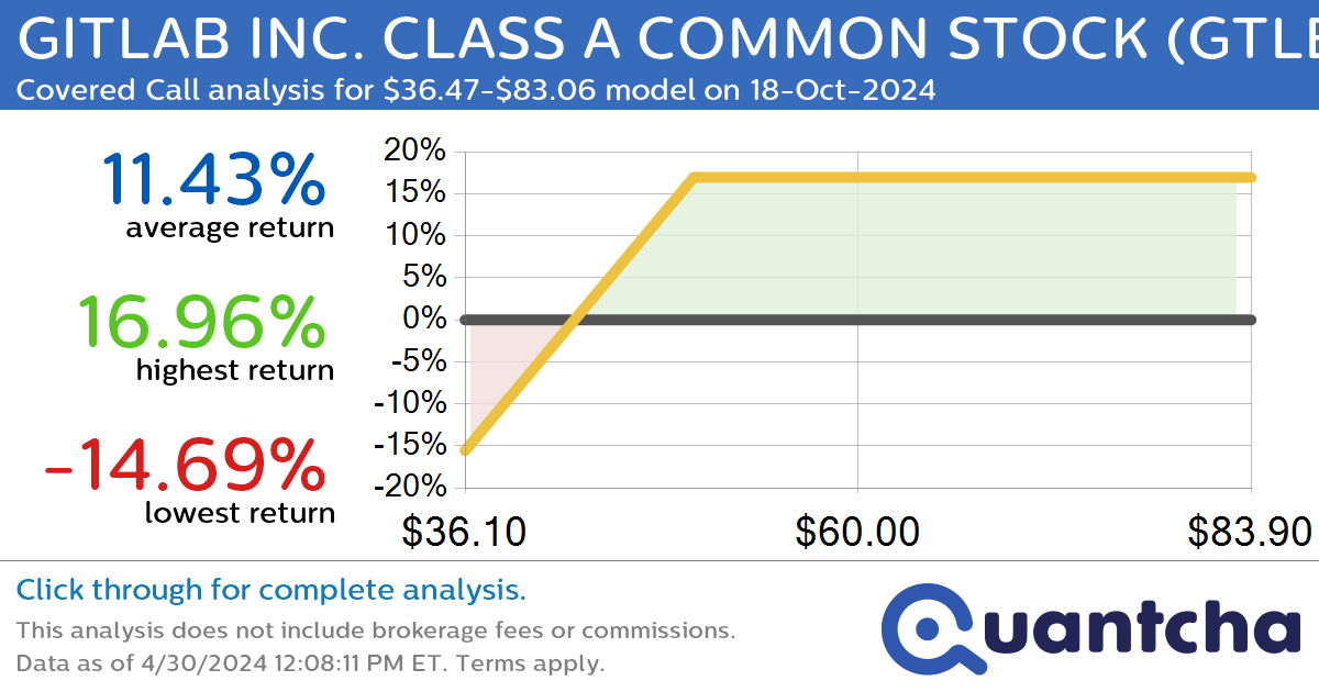 Covered Call Alert: GITLAB INC. CLASS A COMMON STOCK $GTLB returning up to 16.96% through 18-Oct-2024