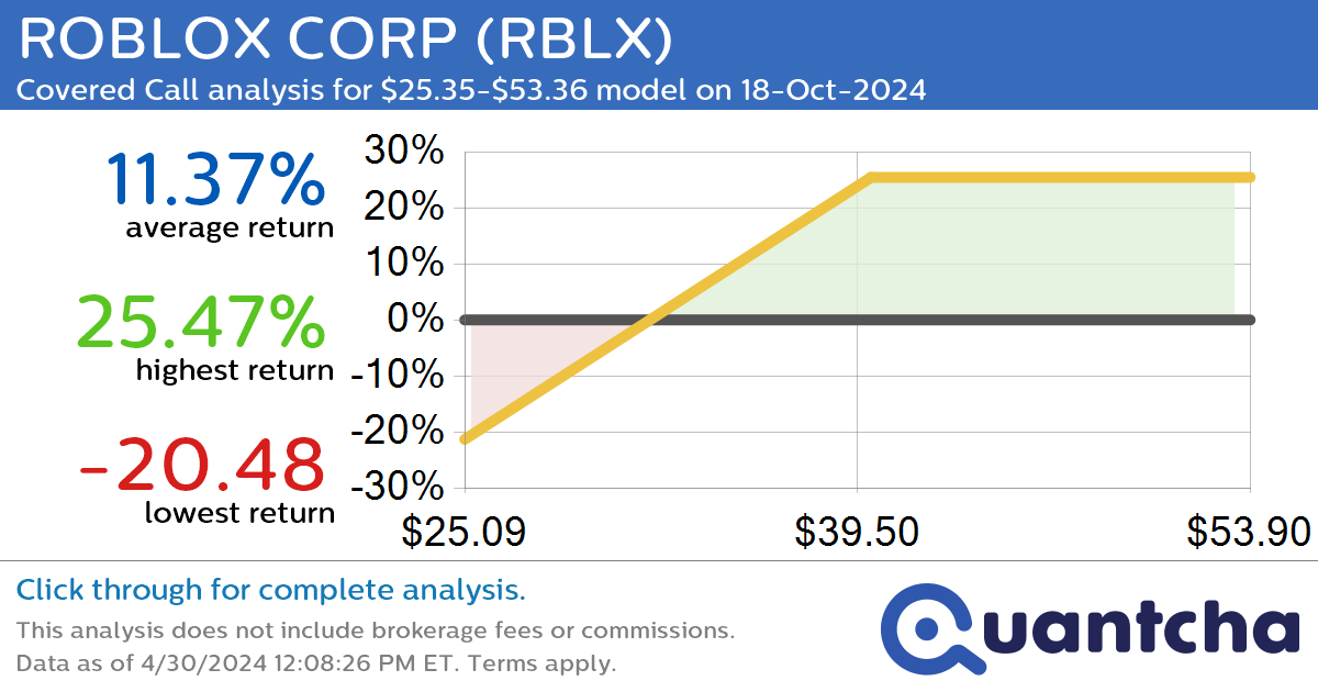 Covered Call Alert: ROBLOX CORP $RBLX returning up to 25.47% through 18-Oct-2024